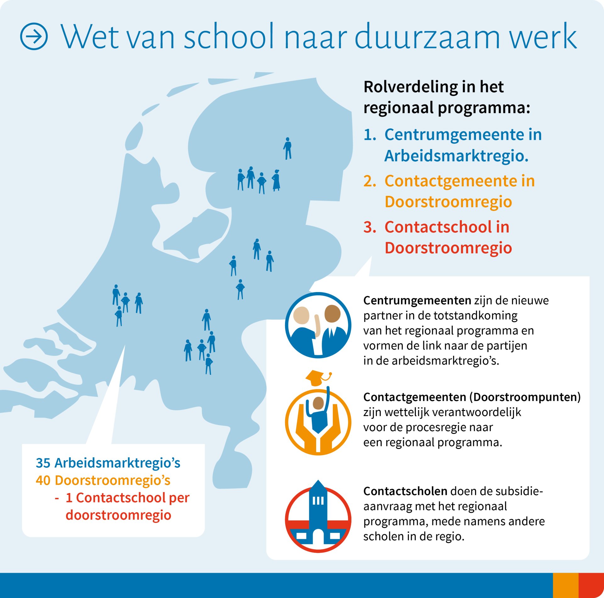 Overzicht van de 3 rollen in het regionaal programma