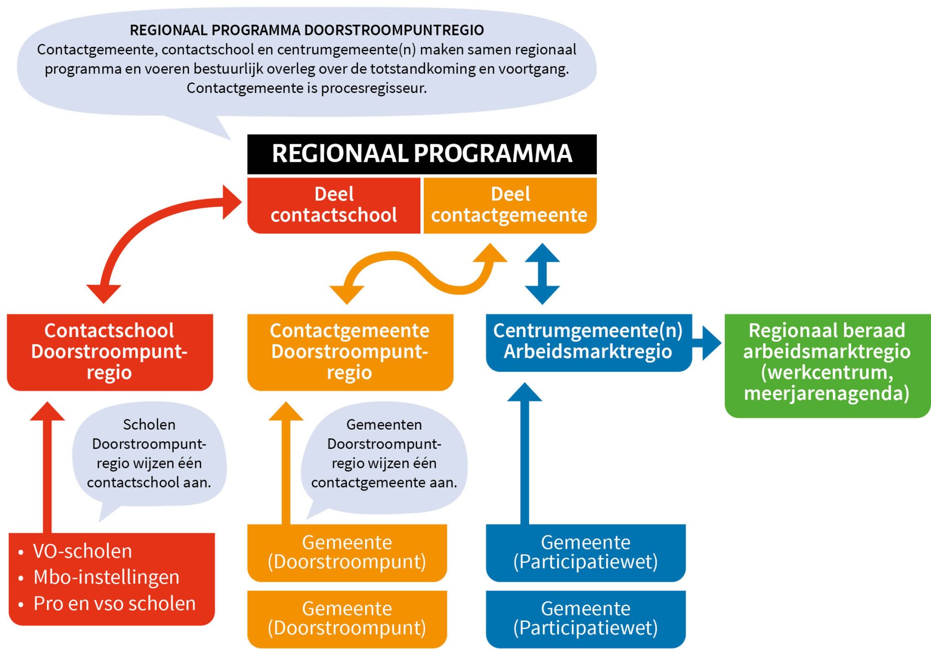 Stroomschema Regionaal programma