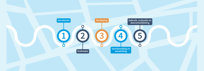 Toolkit VUM - 5 fasen: Introductie; Oriëntatie; verdieping; voorbereiding en aansluiting; Gebruik, evaluatie en doorontwikkeling